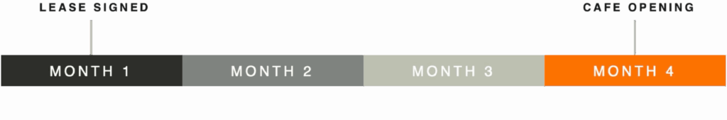 On average, new Moka & Co. locations open in 3-4 months.